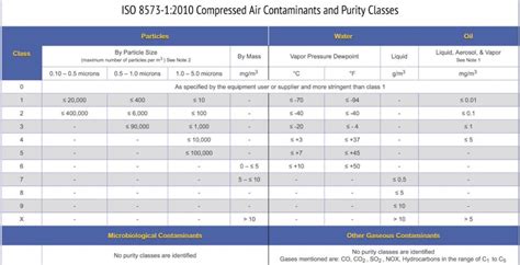 compressed air tank testing|Using ISO 8573.